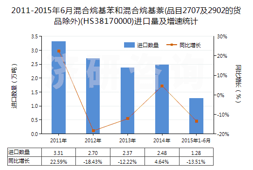 2011-2015年6月混合烷基苯和混合烷基萘(品目2707及2902的貨品除外)(HS38170000)進(jìn)口量及增速統(tǒng)計